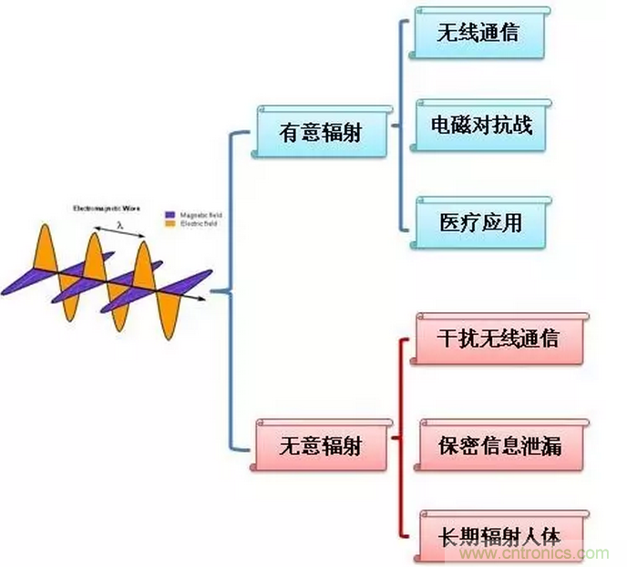 CISPR22 RE ClassB測試中RE輻射超標(biāo)十幾dB，怎么辦？