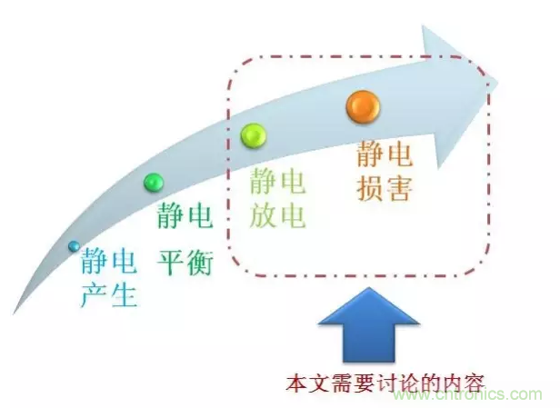 靜電防護直接動手,設計與整改相輔相成!