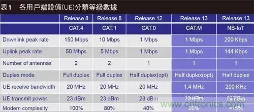 NB-LTE與NB-CIoT誰更能討得5G的歡心?