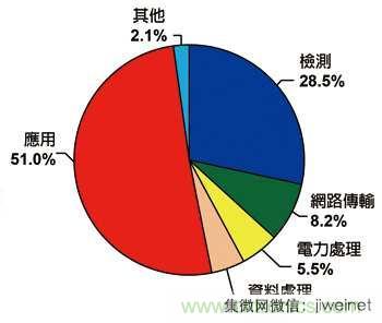物聯網風潮驅動 傳感器專利布局動作頻頻