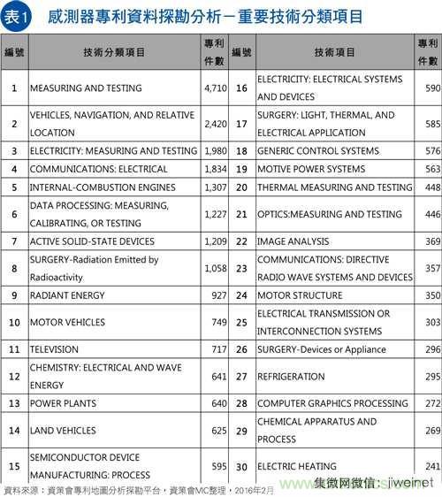 物聯網風潮驅動 傳感器專利布局動作頻頻