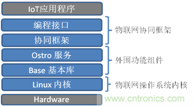 深入解析物聯網操作系統(架構/功能/實例分析)