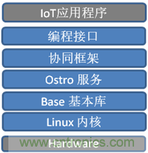 深入解析物聯網操作系統(架構/功能/實例分析)