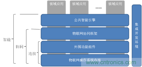 深入解析物聯網操作系統(架構/功能/實例分析)