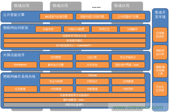深入解析物聯網操作系統(架構/功能/實例分析)