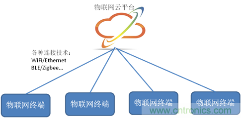 深入解析物聯網操作系統(架構/功能/實例分析)