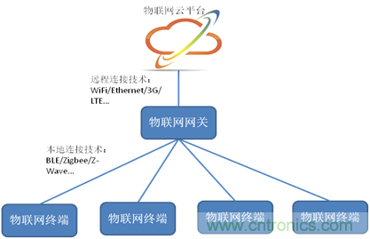 深入解析物聯網操作系統(架構/功能/實例分析)