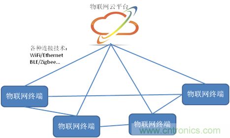 深入解析物聯網操作系統(架構/功能/實例分析)