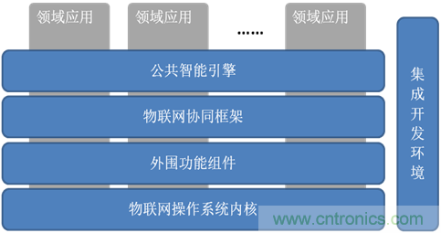 深入解析物聯網操作系統(架構/功能/實例分析)