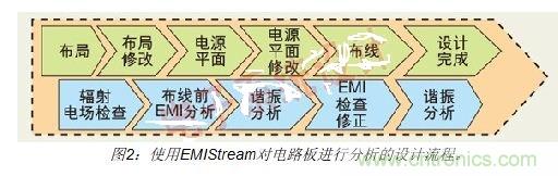 如何利用EMIStream來解決板級EMI問題？