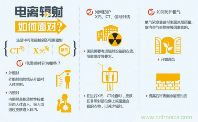 編輯親測帶你了解輻射真相,讓你不再談“輻”色變
