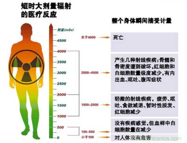 編輯親測帶你了解輻射真相,讓你不再談“輻”色變