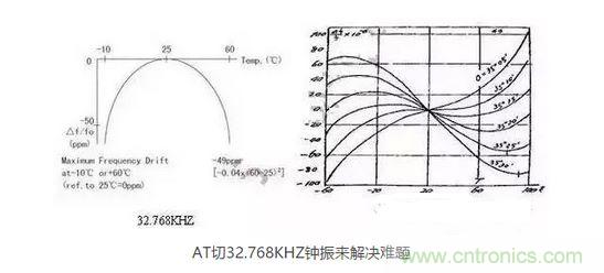 【導(dǎo)讀】目前在電子產(chǎn)品日新月異的今天,成本問題肯定是生產(chǎn)商考慮的重要因素,同樣對晶振的運用也會考慮到成本因素,那有啥好的辦法來幫忙解決令人頭疼的晶振匹配和溫度漂移呢? 目前在電子產(chǎn)品日新月異的今天,成本問題肯定是生產(chǎn)商考慮的重要因素,同樣對晶振的運用也會考慮到成本因素,因此工程師在設(shè)計電路時,因有源晶體振蕩器(俗稱鐘振)比普通無源諧振器價格高出5~10倍,從而更多地選擇使用無源的晶體運用到電路中;只有在一些高端產(chǎn)品如工控類、高速通信類產(chǎn)品才比較青睞使用有源晶振,因此就產(chǎn)生了以上常見的問題。 究其原因,無源晶振的使用效果不僅取決于晶振本身的指標(biāo),還與振蕩電路的設(shè)計匹配關(guān)聯(lián)性極大,也常常出現(xiàn)匹配不理想的狀況。有源晶振是直接將晶體與鐘振IC"捆 綁"封裝調(diào)試后,提供給用戶,避免了客戶端因晶體負載匹配不當(dāng),造成電路頻率漂移的麻煩,下面來淺談有源晶振(鐘振)是如何做到避免以上不良的。 石英晶體俗稱水晶,成分為二氧化硅,具有"壓電效應(yīng)"和極高的品質(zhì)因數(shù),被應(yīng)用于各種振蕩電路,其頻率穩(wěn)定度一般可以達到10-6~10-8數(shù)量級,甚至更高。然而其頻率精度受到石英晶體自身所固有的兩個特性影響:頻率牽引量(TS)和溫漂。頻率牽引量是描述石英晶體頻率精度隨著負載電容變化而變化的物理量,單位為PPM/PF.溫漂是描述晶體頻率精度隨著溫度的變化而變化的物理量,為石英晶體所固有的特性,其頻率溫度曲線與石英晶片的切型和切角有關(guān)。從用戶使用角度講,用戶沒法改變晶片的切角切型,卻很容易改變振蕩回流的負載,也正因此原因,客戶在使用晶體諧振器時,容易出現(xiàn)因負載不匹配造成的頻率漂移現(xiàn)象。 鐘振之所具有高精度和高穩(wěn)定度,原因在于鐘振內(nèi)部使用了專業(yè)振蕩IC,已經(jīng)在未對鐘振封裝前,通過對水晶片上的電極噴銀或者刻蝕等方式改變晶片厚度對晶體頻率進行微調(diào),從而使振蕩電路輸出想要的目標(biāo)頻率,避免了因負載不匹配造成的頻率漂移,提高了振蕩電路的精度。 上文提到石英晶體還有一個重要的特性--溫漂。所有的石英晶體材料做成的頻率器件,均有一定的溫漂。溫漂成為影響石英晶體諧振器及石英晶體振蕩器頻率精度的重要因素。溫補鐘振(TCXO),恒溫鐘振(OCXO),都是針對晶體的頻率溫度特性做相應(yīng)的補償,頻率精度TCXO小于±2.5ppm,OCXO小于±10ppb(1ppb=10-3ppm),甚至更高。溫度補償,成為彌補石英晶體溫漂的重要手段。然而,市面上針對KHZ級別的溫補鐘振少之又少,其原因,我可以從晶體的切型方面分析。 石英晶片的切型大致可以分為AT切、BT切、CT切、DT切等,不同的切型,所對應(yīng)的頻率溫度曲線不一樣。下面兩幅圖的分別為音叉32.768KHZ晶體和AT切MHZ晶體的頻率溫度曲線。 1 音叉32.768KHZ晶體頻率溫度曲線為二次拋物線,隨著工作溫度偏離常溫25℃越遠,溫漂也隨之變大,-10℃~60℃其溫漂達到將近50ppm,如按工業(yè)級-40℃~85℃計算,溫漂高達151ppm,難以適應(yīng)工業(yè)級工作溫度范圍的電子產(chǎn)品,對其進行溫度補償也較為困難,因此,市面上針對32.768KHZ的TCXO很少,且價格極為昂貴。對于一般的消費類電子行業(yè),如需工業(yè)級-40℃~85℃,且溫度頻差控制在±30ppm以內(nèi),使用普通音叉型32.768KHZ晶體,是無法滿足要求的。然而,如果能將晶片切型改為AT切的切型,那么工業(yè)級溫度頻差控制在±30ppm以內(nèi)將不成問題。下面來了解一下AT切 32.768KHZ鐘振是如何實現(xiàn)的。 AT切晶體頻率溫度曲線為三次曲線,呈躺著的"S"型曲線,隨著溫度的變化,溫漂呈"S"型軌跡變化,大致在-10℃和+60℃時,有兩個"拐點",即溫漂又會反方向拐回來。因此,只要控制好晶片的切角在一定的公差范圍內(nèi),那么保證兩個拐點溫漂在-40℃~85℃時不超過±30ppm并不是一件難事。然而,AT切晶體只針對MHZ頻率的晶體,如何轉(zhuǎn)換成32.768KHZ頻率?鐘振32.768KHZ通過分頻方式,便可以實現(xiàn)。如采用AT切16.777216MHZ晶體,通過512分頻,那么就可以得到想要的32.768KHZ頻率。鐘振實現(xiàn)對頻率的分頻并不困難,都集成在振蕩IC內(nèi)部。因此,使用AT切MHZ 分頻實現(xiàn)的32.768KHZ鐘振,在頻率溫度特性上,有很大的改良,在沒有進行溫度補償?shù)臅r候,-40℃~85℃條件下,溫度頻差保持在±30ppm甚至±20ppm都是可以實現(xiàn)的。 以上提到鐘振的高精度和高穩(wěn)定性,關(guān)鍵在于鐘振減少繁瑣的晶體負載匹配過程,且使用了專業(yè)的振蕩IC,提高了產(chǎn)品的穩(wěn)定性。32.768KHZ 鐘振,采用AT切MHZ晶片通過分頻方式,大大改良了產(chǎn)品的溫度頻差特性。然而,不得不指出,采用MHZ分頻做出的32.768KHZ在功耗上面會略比使用KHZ最為振蕩源的功耗會略大,一般工作輸入電流<0.5mA (3V),靜態(tài)消耗電流<10uA,功耗從實際測試上看,還是比較小的。因此,對32.768KHZ頻率有特定的溫度頻差要求的產(chǎn)品,不妨可以考慮一下鐘振32.768KHZ。