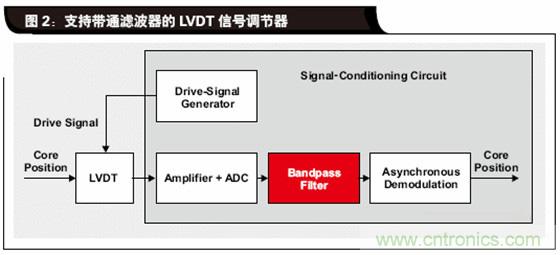如何解決LVDT定位傳感器中非線性問題？