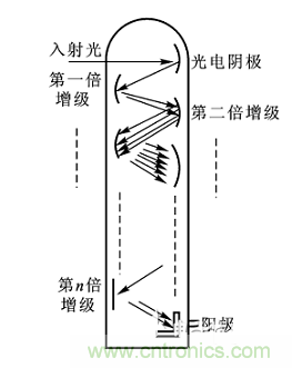 一文讀懂光電傳感器工作原理、分類及特性