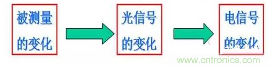 一文讀懂光電傳感器工作原理、分類及特性