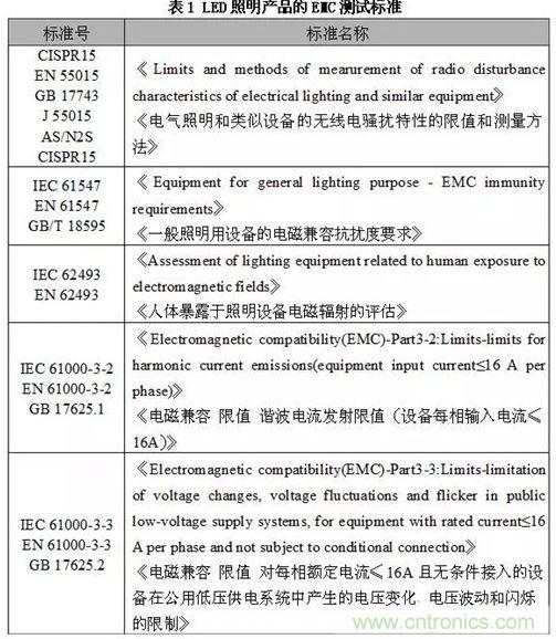 1、EMC測(cè)試標(biāo)準(zhǔn)