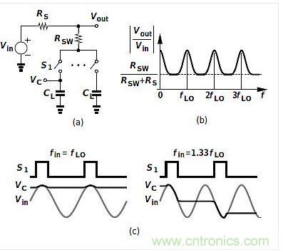 (a)是平移電路框圖，(b)是其頻率響應(yīng)，(c)是時域表現(xiàn)。