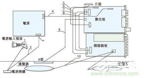 反映各個(gè)EMI關(guān)注點(diǎn)的某型號(hào)整機(jī)機(jī)內(nèi)裝配圖。