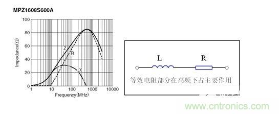 反映磁珠電阻、感抗和總感抗的阻抗曲線及等效電路拓?fù)洹? width=