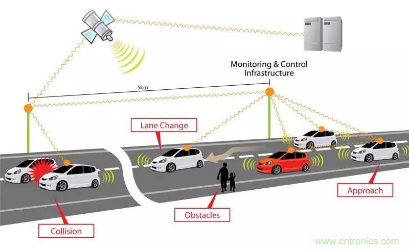 自動駕駛六大潛在突破點:傳感器/車輛系統集成/V2X等