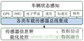 自動駕駛六大潛在突破點:傳感器/車輛系統集成/V2X等