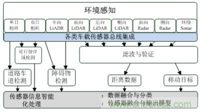 自動駕駛六大潛在突破點:傳感器/車輛系統集成/V2X等