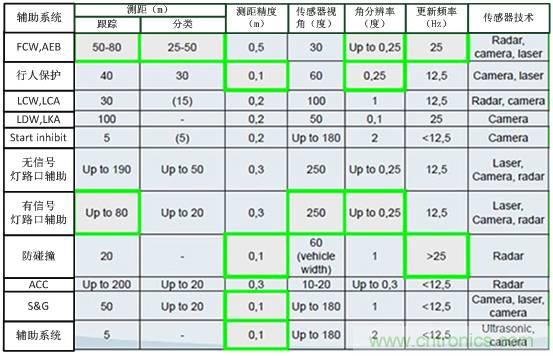 自動駕駛六大潛在突破點:傳感器/車輛系統集成/V2X等
