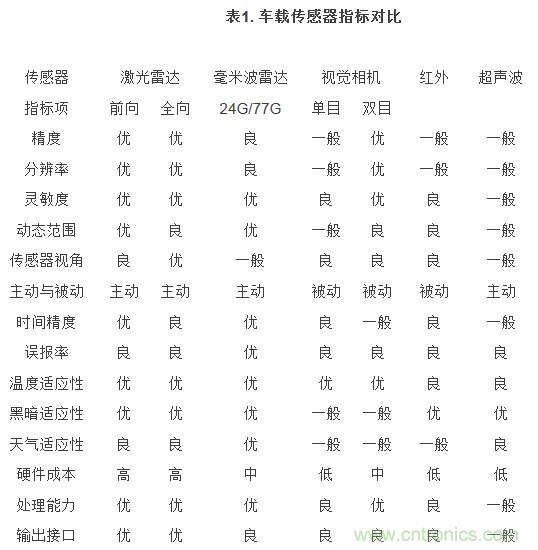 自動駕駛六大潛在突破點:傳感器/車輛系統集成/V2X等