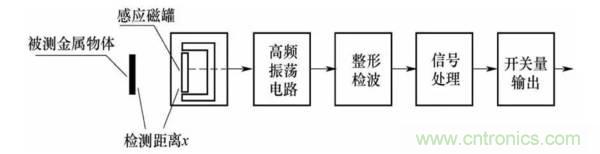 基礎知識科普:什么是電感式傳感器?