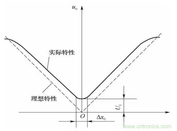 基礎知識科普:什么是電感式傳感器?