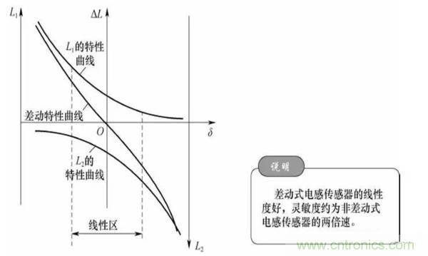 基礎知識科普:什么是電感式傳感器?