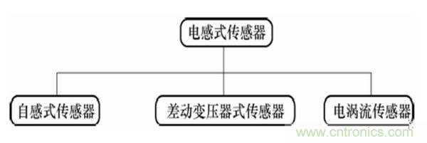基礎知識科普:什么是電感式傳感器?