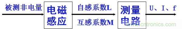 基礎知識科普:什么是電感式傳感器?