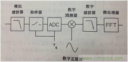 科普:最好的頻譜分析儀基礎知識