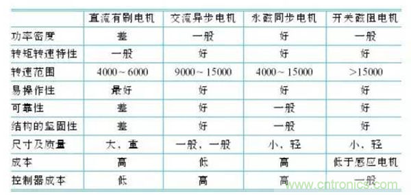 新能源汽車驅動電機深度分析!