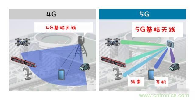從增益到輻射參數,剖析5G時代基站天線將發生哪些變化