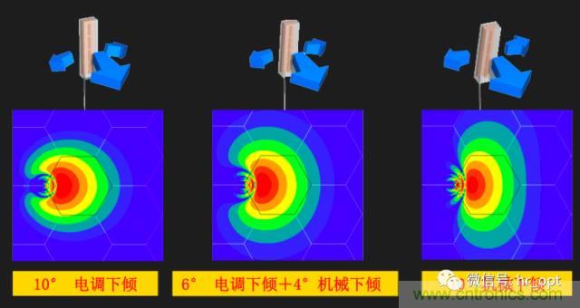 從增益到輻射參數,剖析5G時代基站天線將發生哪些變化