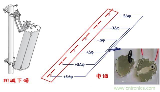 從增益到輻射參數,剖析5G時代基站天線將發生哪些變化