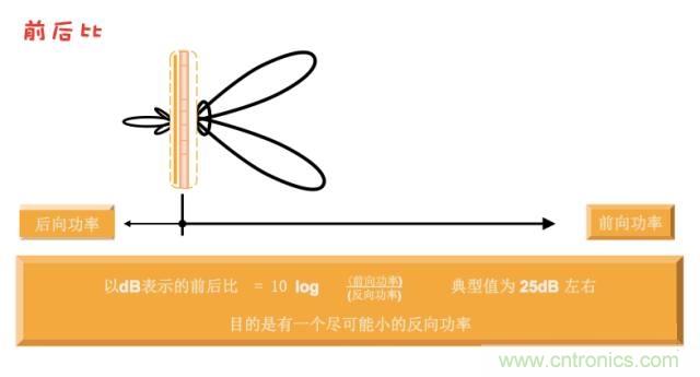 從增益到輻射參數,剖析5G時代基站天線將發生哪些變化