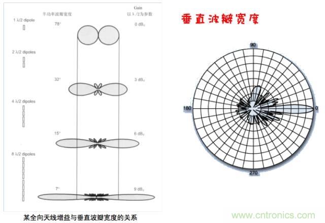從增益到輻射參數,剖析5G時代基站天線將發生哪些變化