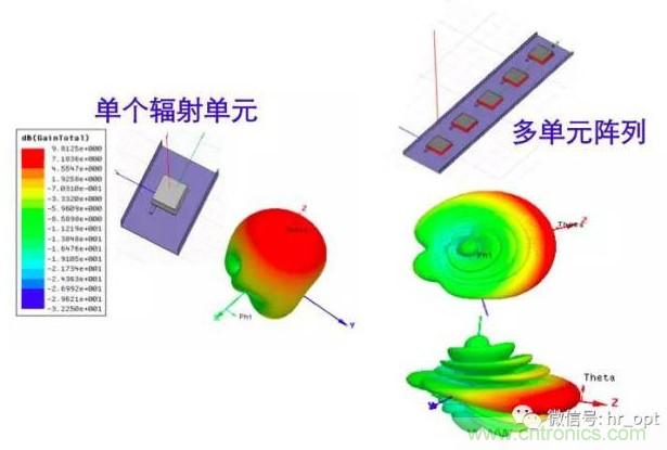 從增益到輻射參數,剖析5G時代基站天線將發生哪些變化