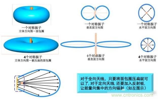 從增益到輻射參數,剖析5G時代基站天線將發生哪些變化