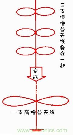 從增益到輻射參數,剖析5G時代基站天線將發生哪些變化