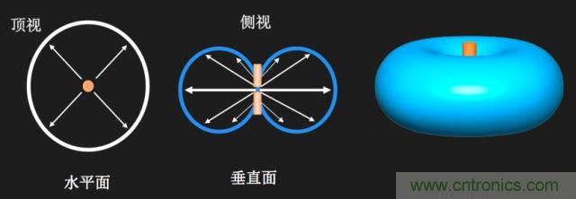 從增益到輻射參數,剖析5G時代基站天線將發生哪些變化