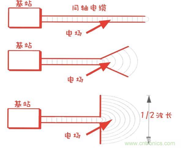 從增益到輻射參數,剖析5G時代基站天線將發生哪些變化