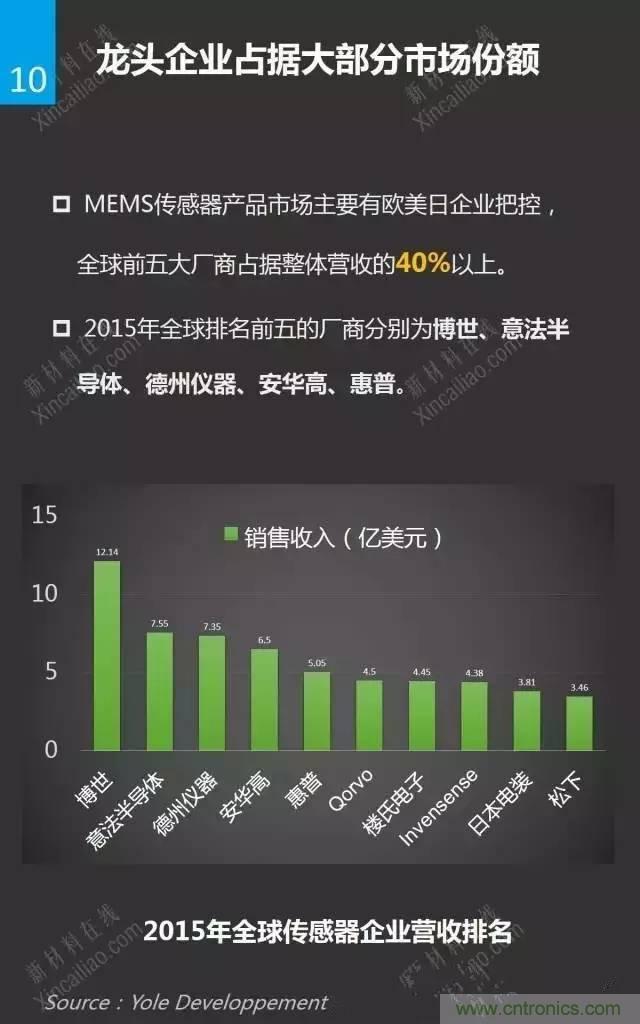 MEMS傳感器產業鏈及其廠家匯總(附圖解)