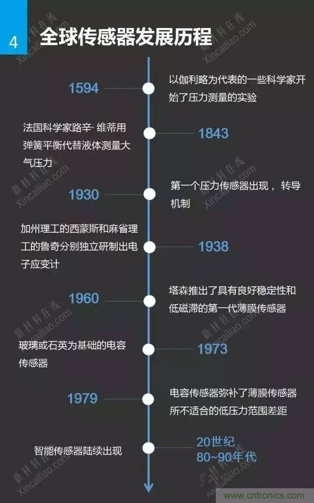MEMS傳感器產業鏈及其廠家匯總(附圖解)