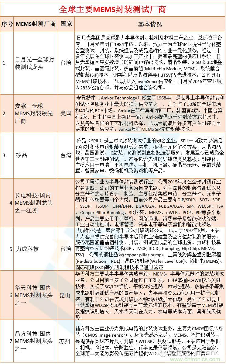 MEMS傳感器產業鏈及其廠家匯總(附圖解)