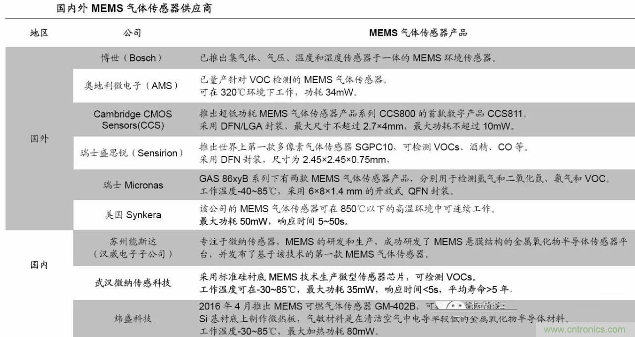MEMS傳感器產業鏈及其廠家匯總(附圖解)
